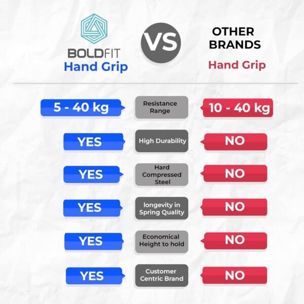 Boldfit Adjustable Hand Grip Strengthener, Hand Gripper for Men & Women for Gym Workout Hand Exercise Equipment to Use in Home for Forearm Exercise, Finger Exercise Power Gripper (40 Kg) Blue - Image 4